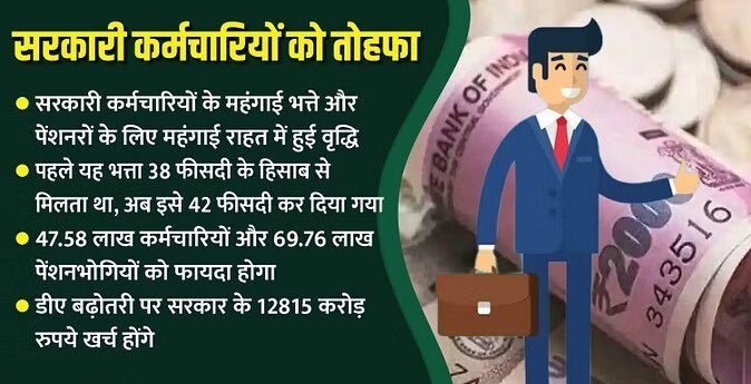 DA Hike: महंगाई भत्ता 42 फीसदी होने के बाद वेतन में हो जाएगी इतनी बढ़ोतरी, जानें किसे कितना होगा फायदा